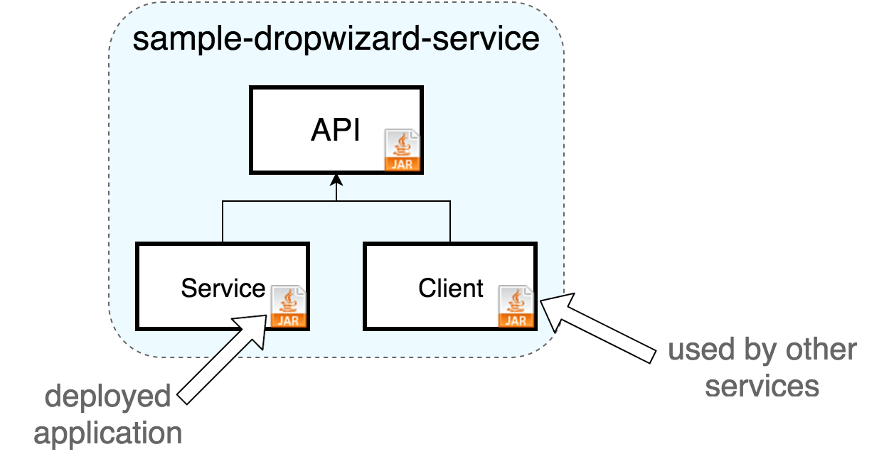 Sample Dropwizard service with published client pattern