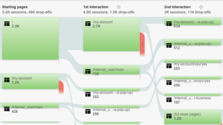Google Analytics user flow