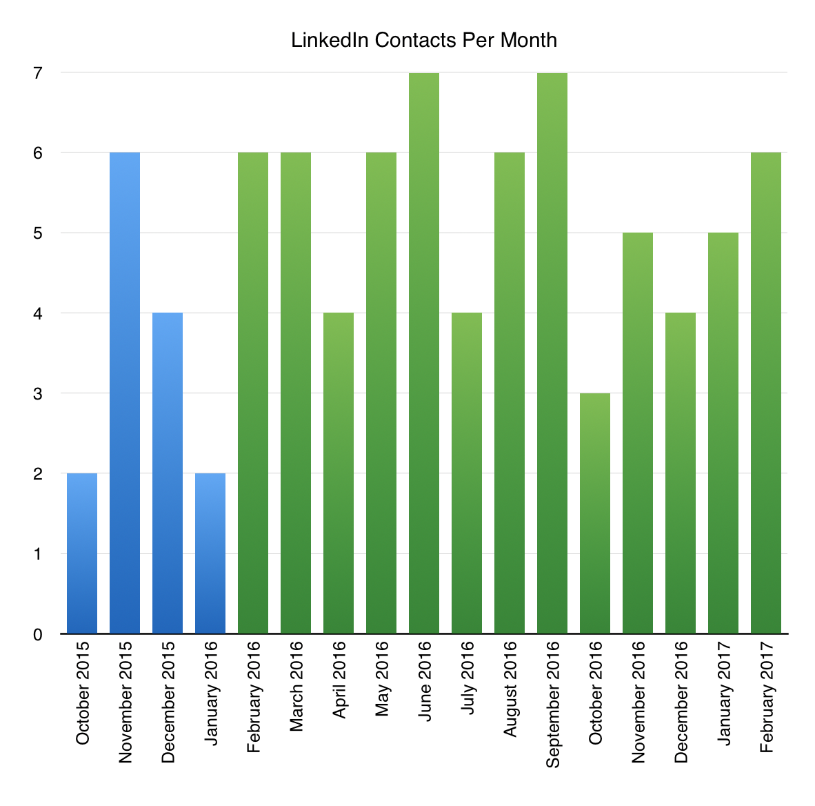 Graph showing number of linkedin contacts per month before and after blog post