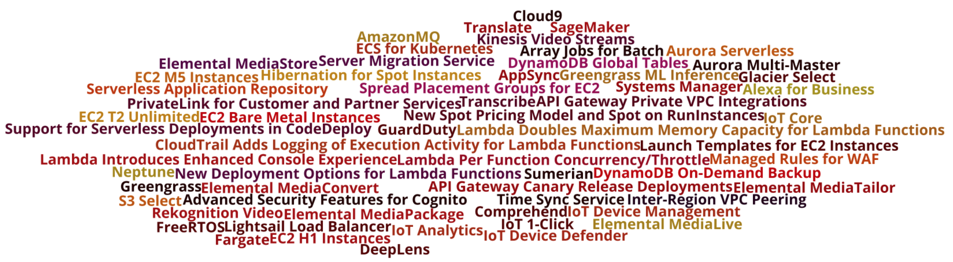 wordle word cloud of all 61 of the new or updated Amazon services from reInvent