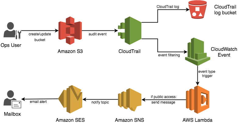 Process flow from S3 permission change to email alert