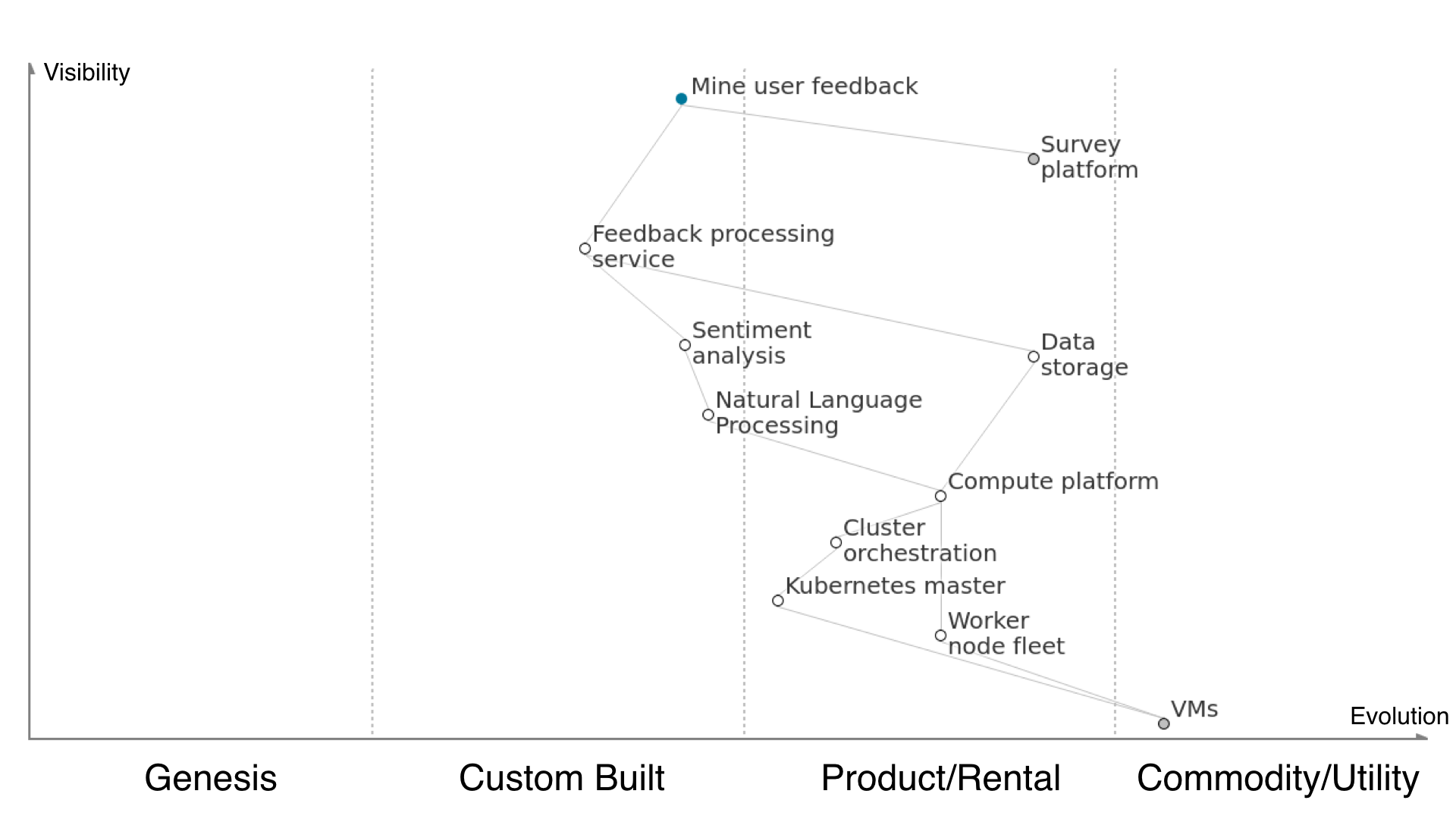 wardley map 1