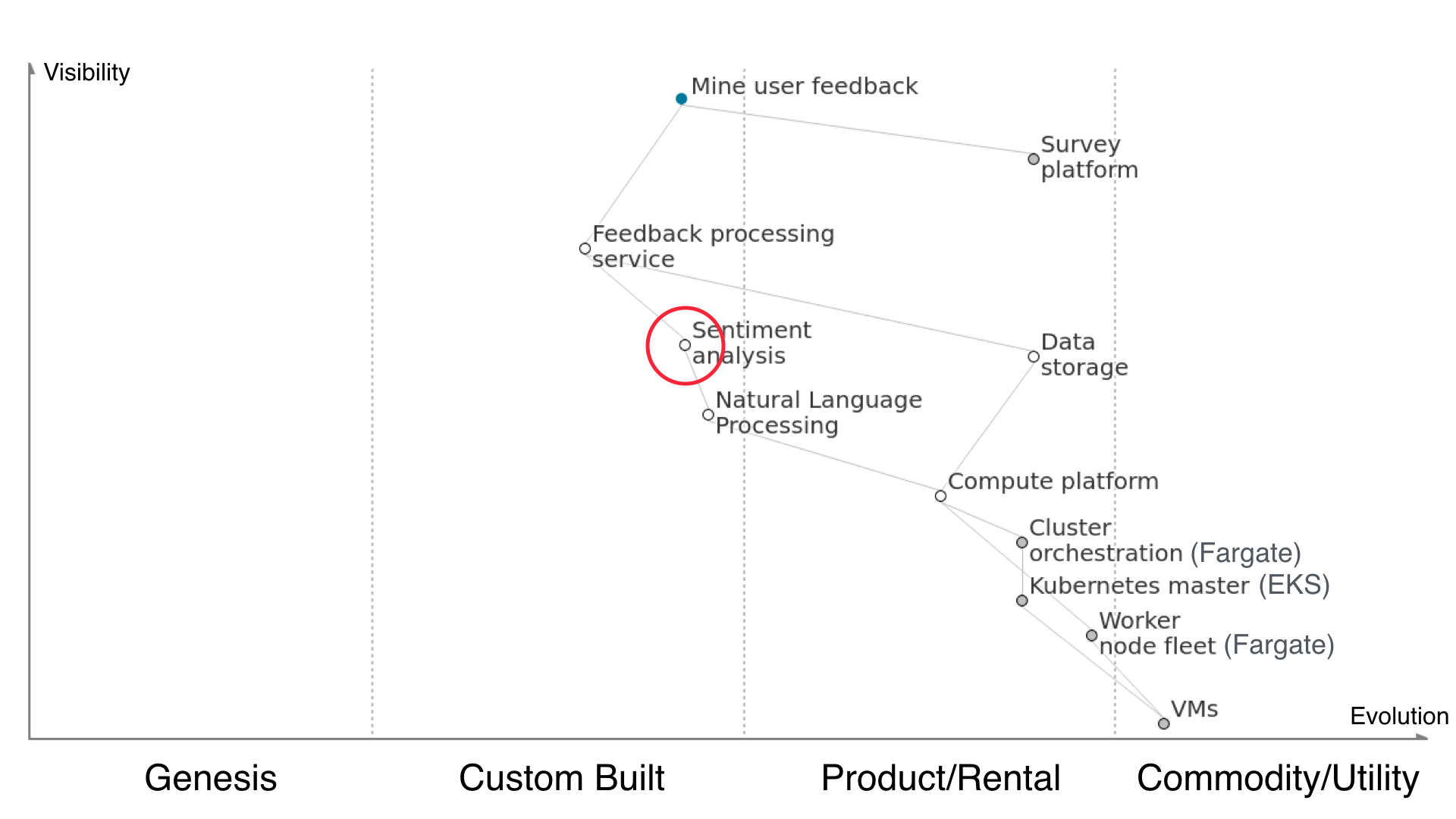 wardley map 10