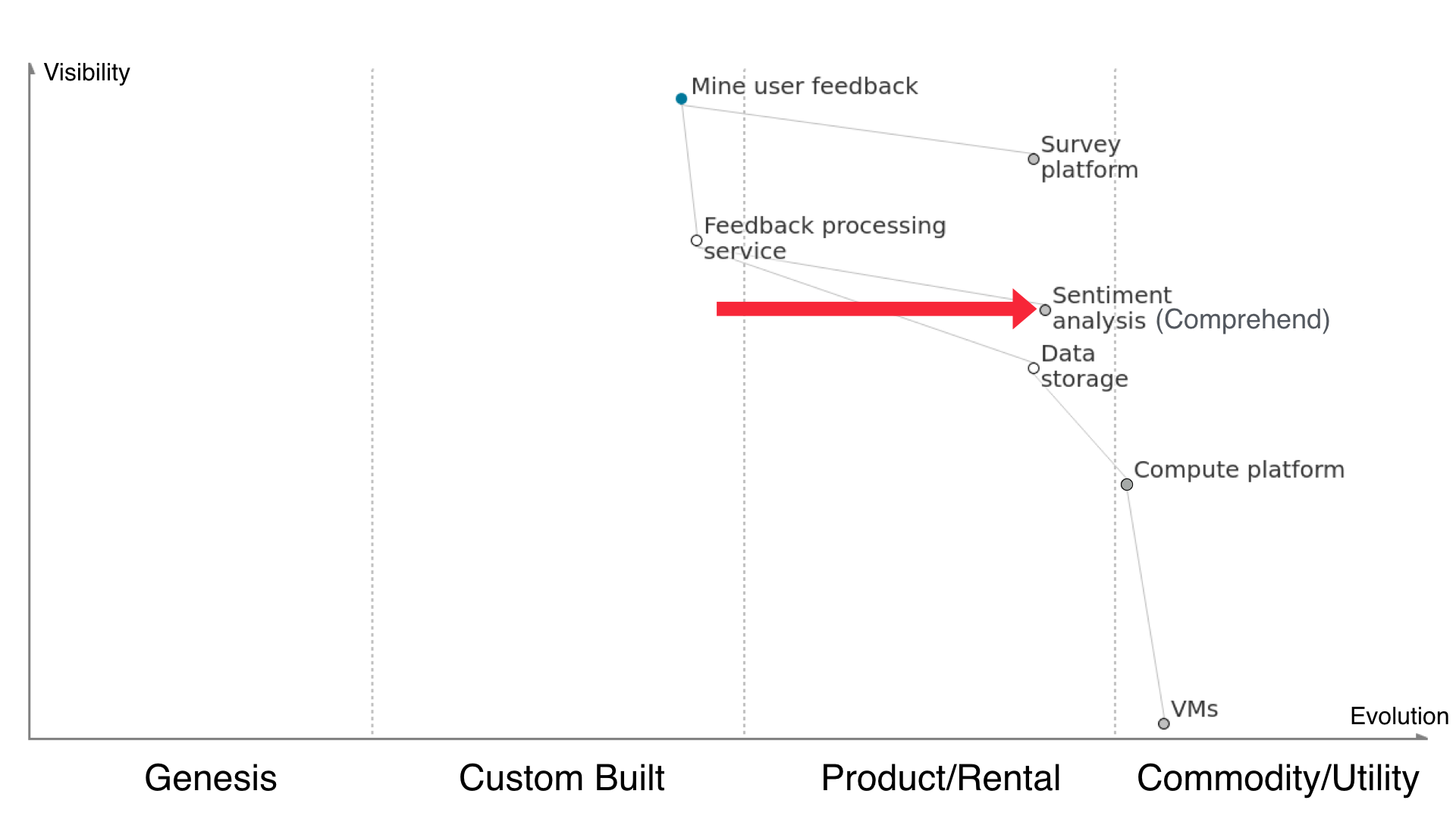 wardley map 11