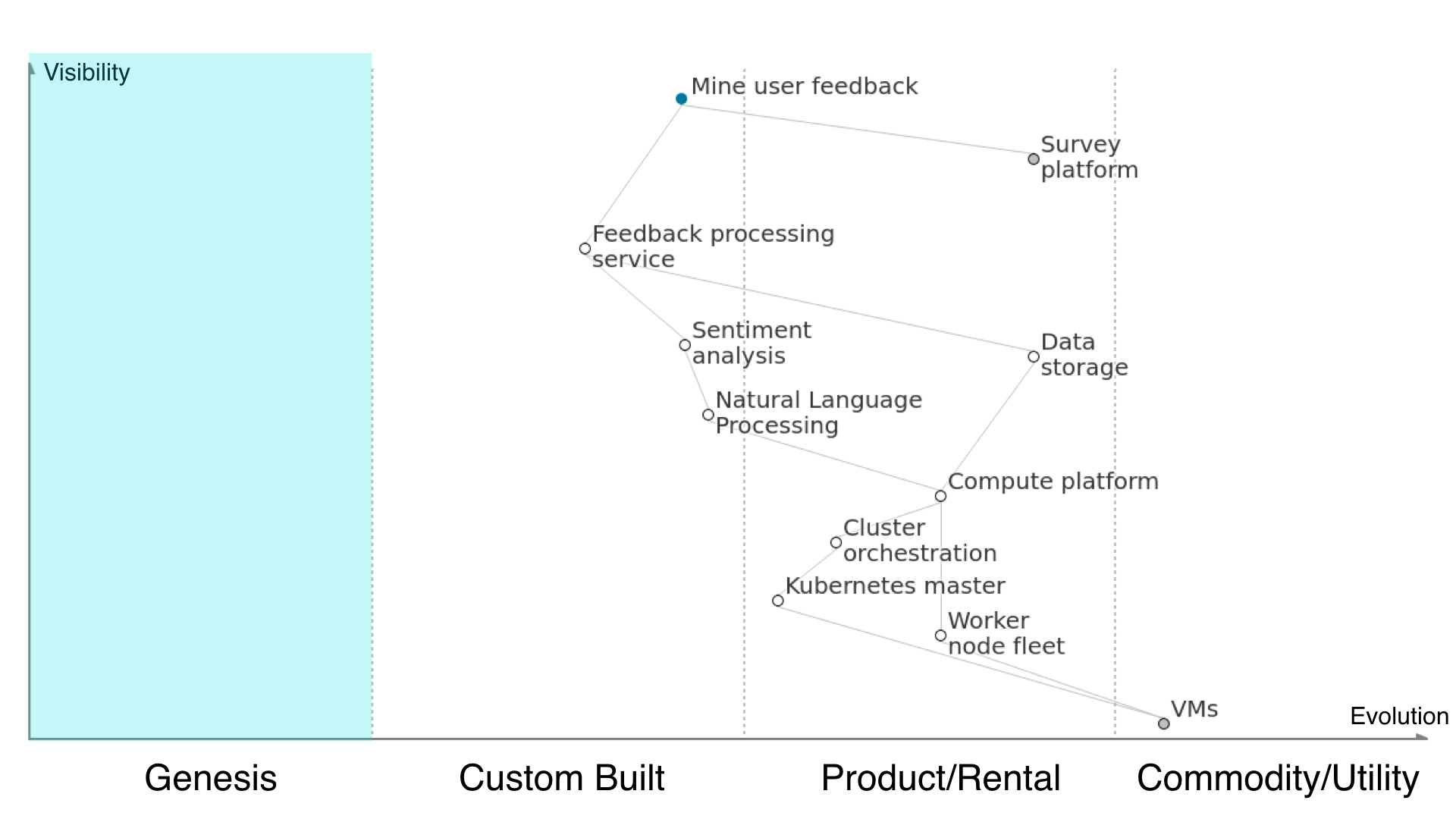 wardley map 2