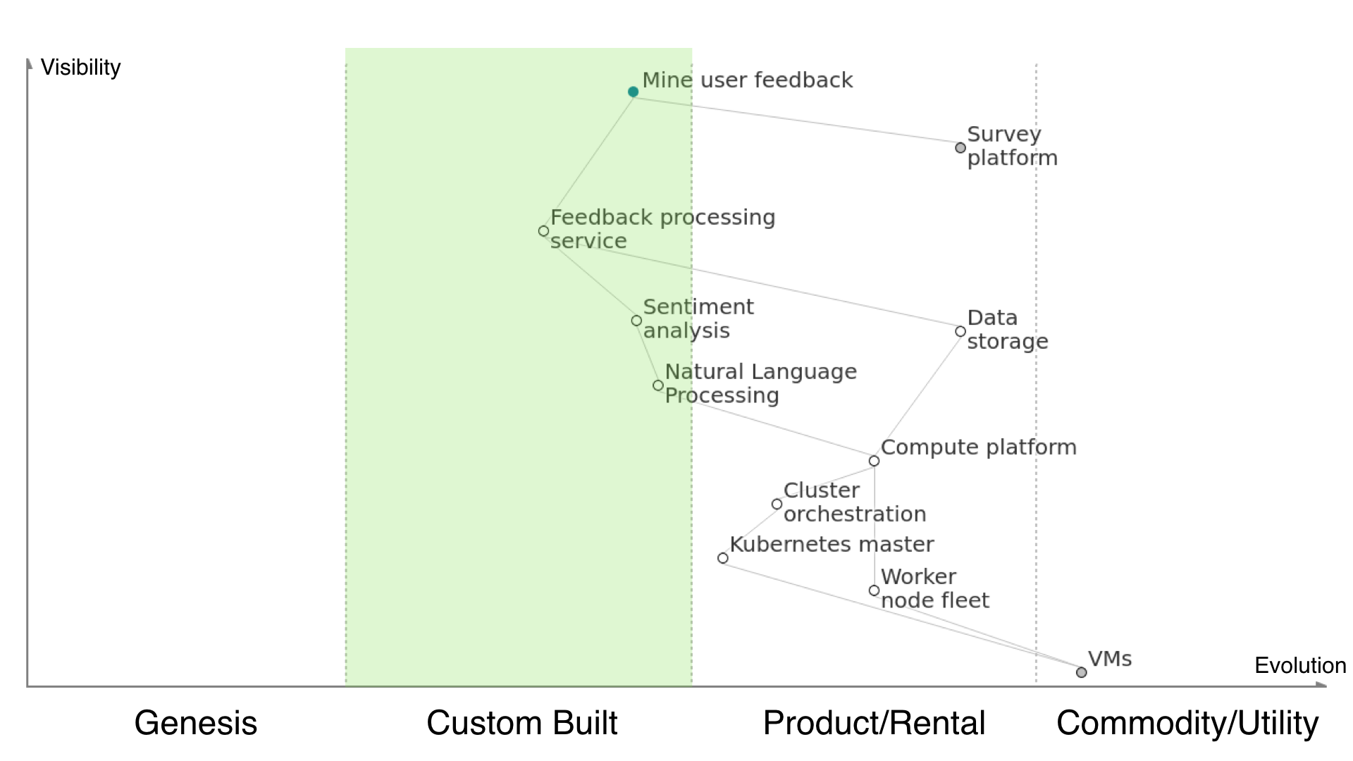 wardley map 3