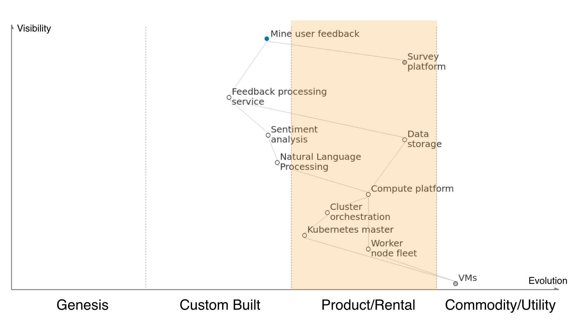 wardley map 4