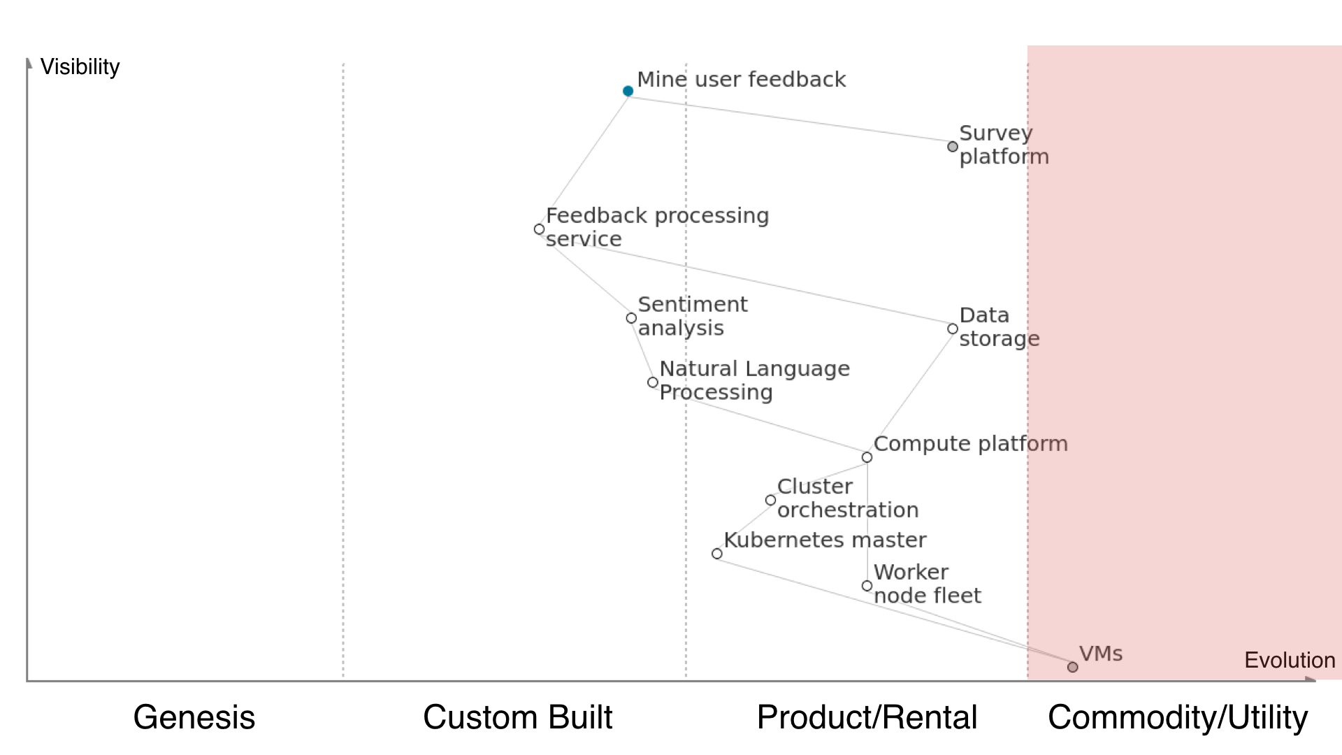 wardley map 5