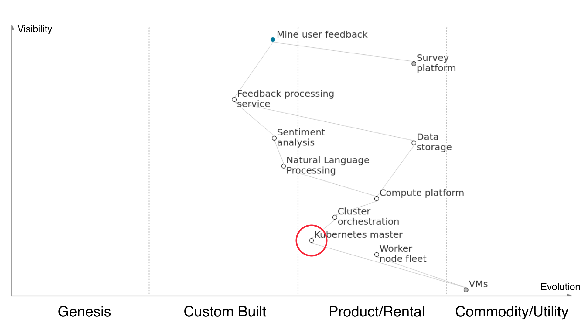 wardley map 6