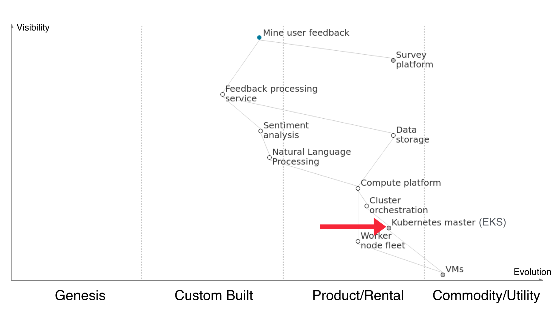 wardley map 7