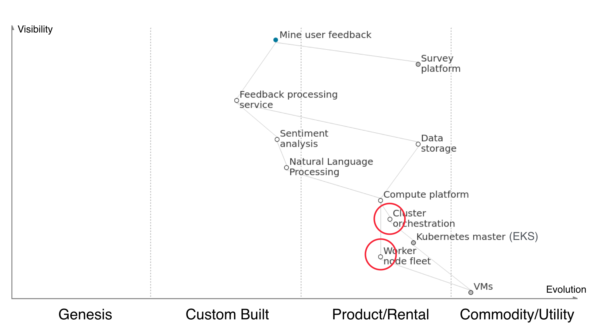 wardley map 8