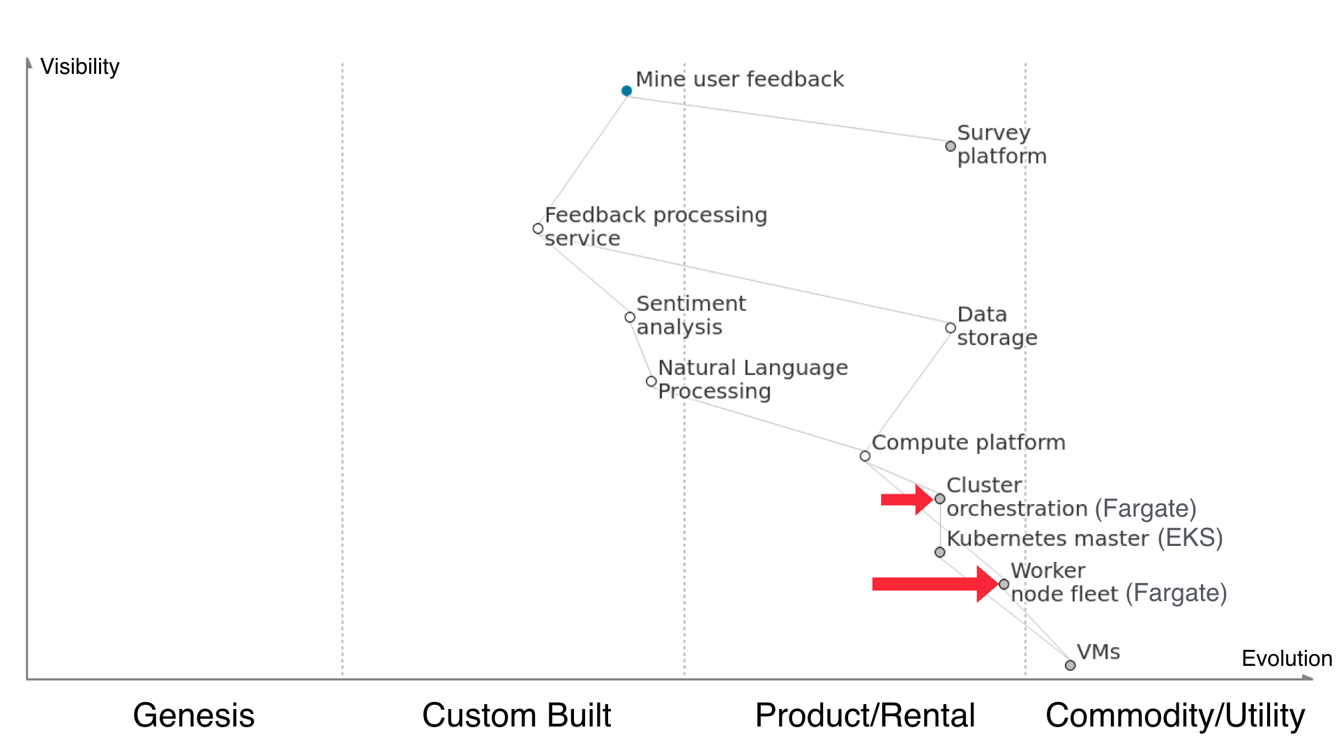 wardley map 9